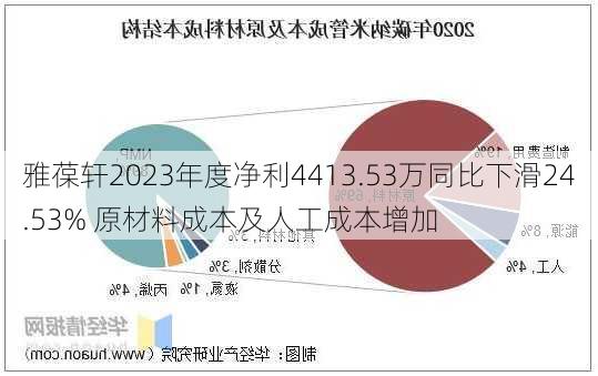 雅葆轩2023年度净利4413.53万同比下滑24.53% 原材料成本及人工成本增加