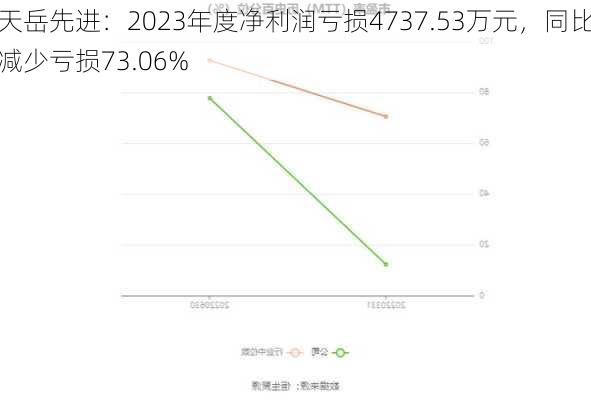 天岳先进：2023年度净利润亏损4737.53万元，同比减少亏损73.06%