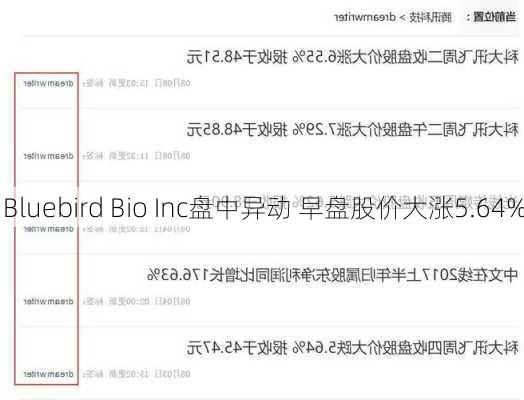 Bluebird Bio Inc盘中异动 早盘股价大涨5.64%