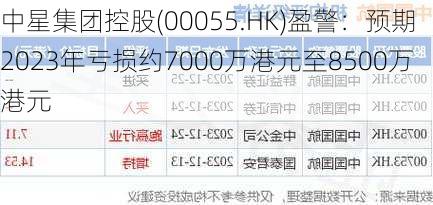中星集团控股(00055.HK)盈警：预期2023年亏损约7000万港元至8500万港元