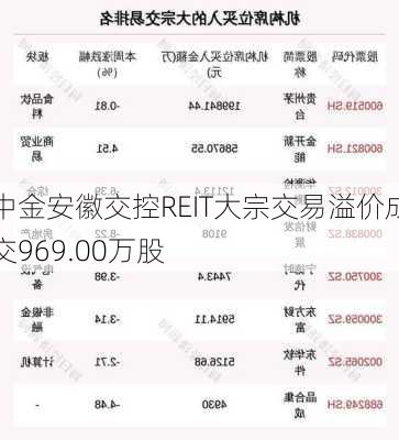 中金安徽交控REIT大宗交易溢价成交969.00万股