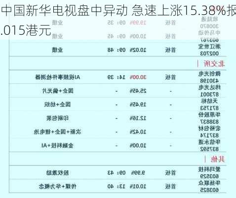 中国新华电视盘中异动 急速上涨15.38%报0.015港元