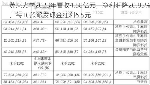 茂莱光学2023年营收4.58亿元，净利润降20.83%，每10股派发现金红利6.5元