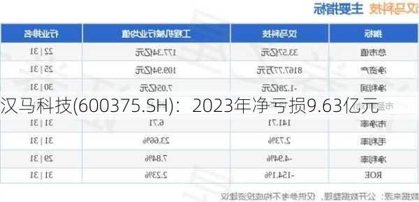 汉马科技(600375.SH)：2023年净亏损9.63亿元