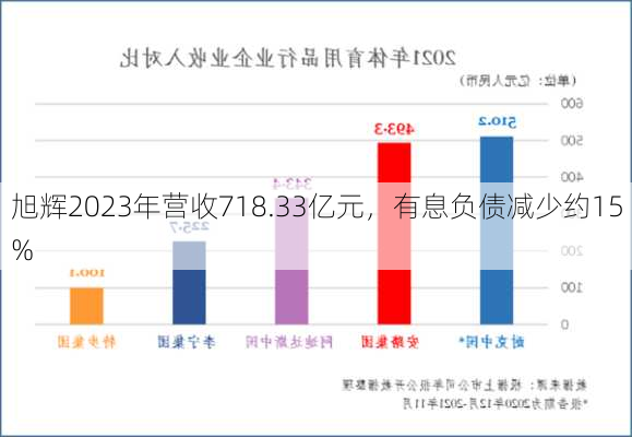 旭辉2023年营收718.33亿元，有息负债减少约15%