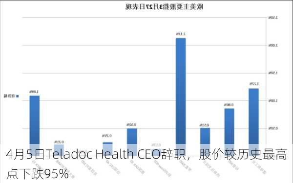 4月5日Teladoc Health CEO辞职，股价较历史最高点下跌95%