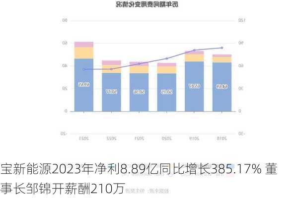 宝新能源2023年净利8.89亿同比增长385.17% 董事长邹锦开薪酬210万