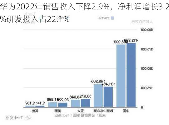 华为2022年销售收入下降2.9%，净利润增长3.2%研发投入占22.1%
