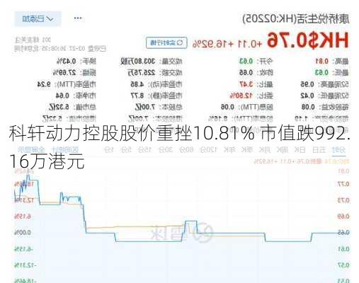 科轩动力控股股价重挫10.81% 市值跌992.16万港元