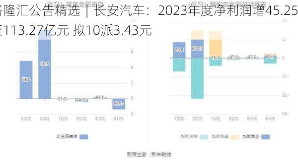 格隆汇公告精选︱长安汽车：2023年度净利润增45.25%至113.27亿元 拟10派3.43元