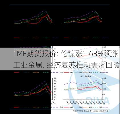 LME期货报价: 伦镍涨1.63%领涨工业金属, 经济复苏推动需求回暖