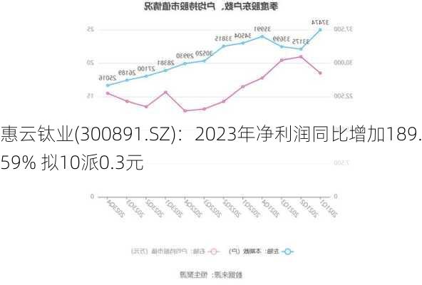 惠云钛业(300891.SZ)：2023年净利润同比增加189.59% 拟10派0.3元