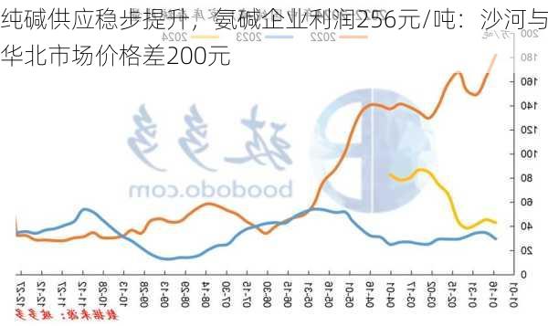 纯碱供应稳步提升，氨碱企业利润256元/吨：沙河与华北市场价格差200元
