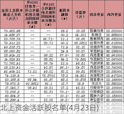 北上资金活跃股名单(4月23日)