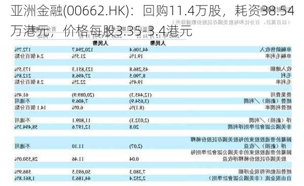 亚洲金融(00662.HK)：回购11.4万股，耗资38.54万港元，价格每股3.35-3.4港元