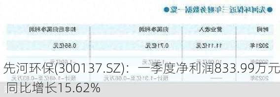 先河环保(300137.SZ)：一季度净利润833.99万元 同比增长15.62%