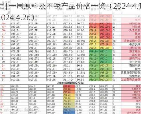 数据 | 一周原料及不锈产品价格一览（2024.4.19-2024.4.26）