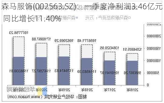 森马服饰(002563.SZ)：一季度净利润3.46亿元 同比增长11.40%