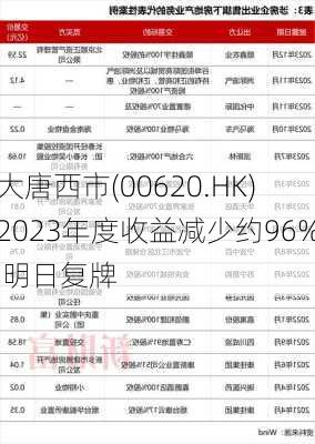 大唐西市(00620.HK)2023年度收益减少约96% 明日复牌