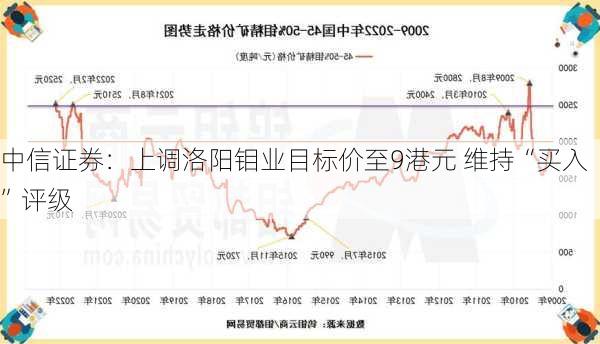 中信证券：上调洛阳钼业目标价至9港元 维持“买入”评级