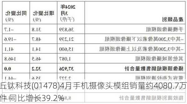 丘钛科技(01478)4月手机摄像头模组销量约4080.7万件 同比增长39.2%