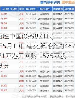 百胜中国(09987.HK)：于5月10日港交所耗资约467.71万港元回购1.575万股股份