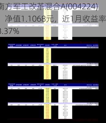 南方军工改革混合A(004224)：净值1.1068元，近1月收益率8.37%