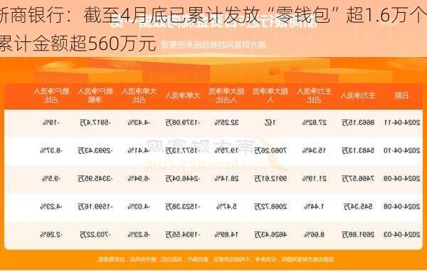 浙商银行：截至4月底已累计发放“零钱包”超1.6万个 累计金额超560万元
