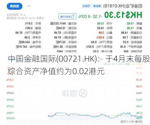 中国金融国际(00721.HK)：于4月末每股综合资产净值约为0.02港元